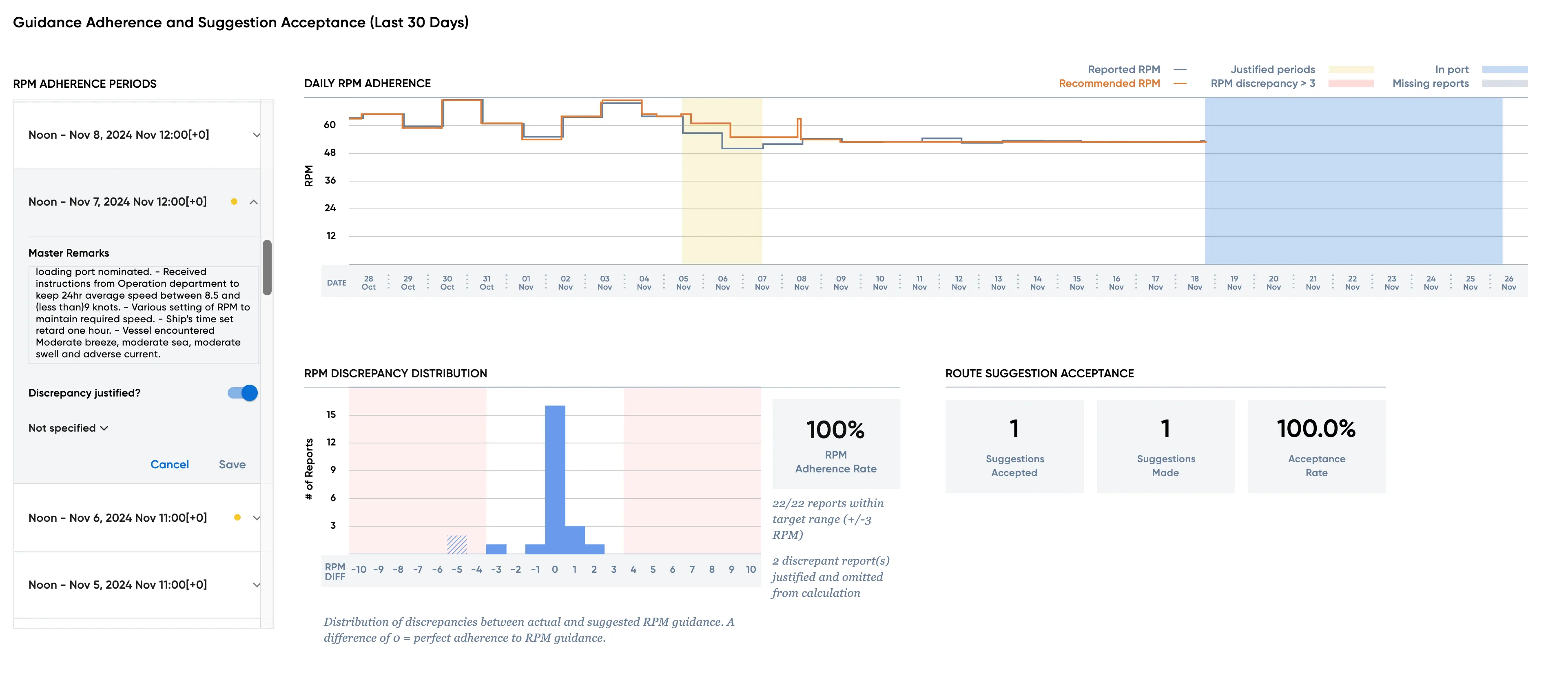 Adherence dashboard for a vessel at 100 percent RPM adherence and 100 percent route suggestion acceptance, with the notification column showing routine entries