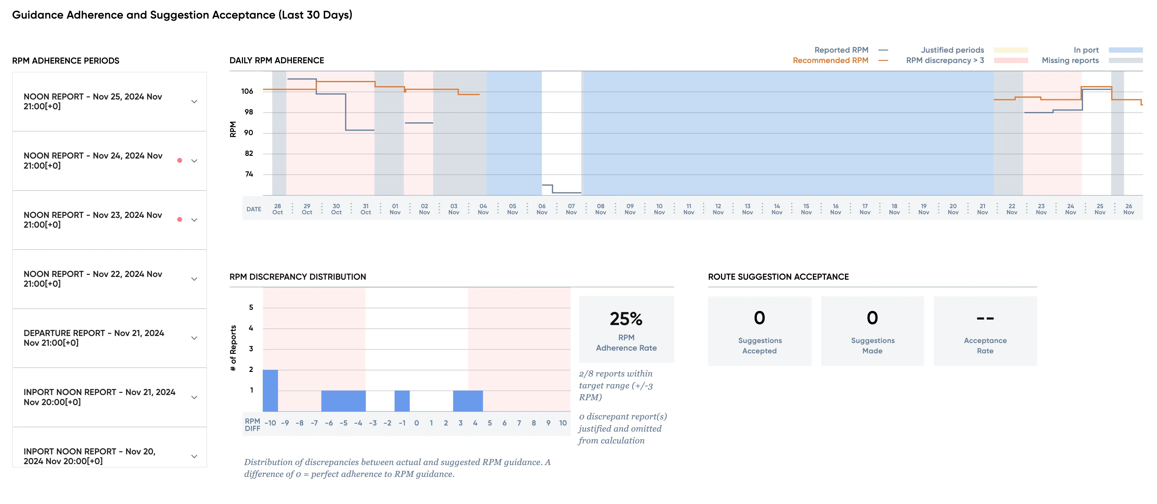 Guidance adherence dashboard showing a 30-day line chart of RPM adherence with shaded bands, a scrollable column of dated notification cards to the left, and summary metrics for RPM adherence distribution and route suggestion acceptance below