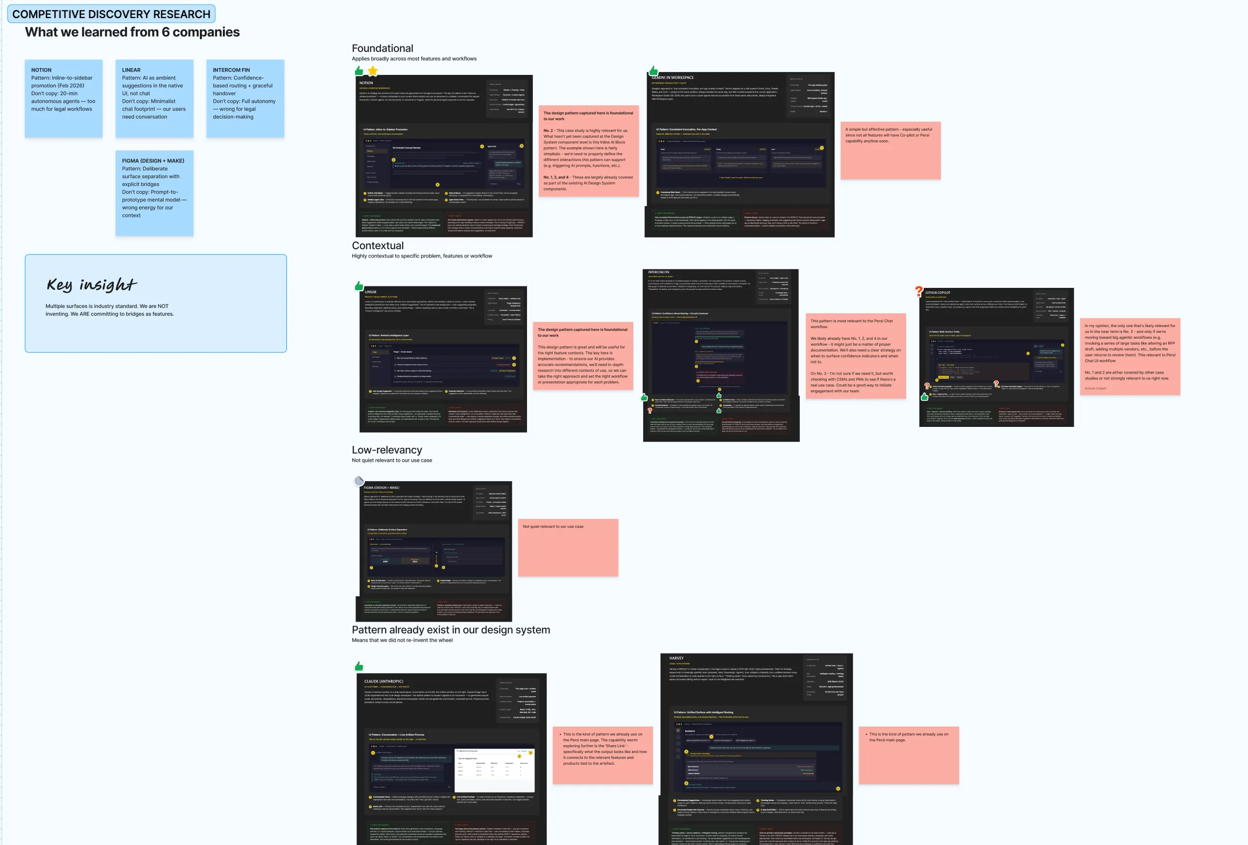 Competitive discovery research board comparing six AI products, with screenshots grouped by pattern and annotated in pink, alongside a highlighted key insight panel