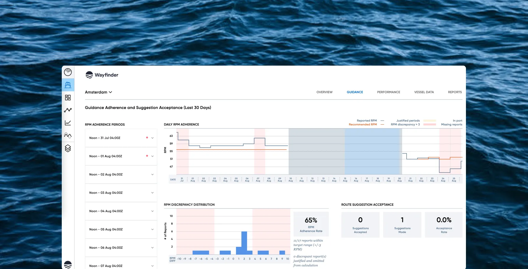 Sofar's Wayfinder adherence dashboard shown over a photograph of open ocean water