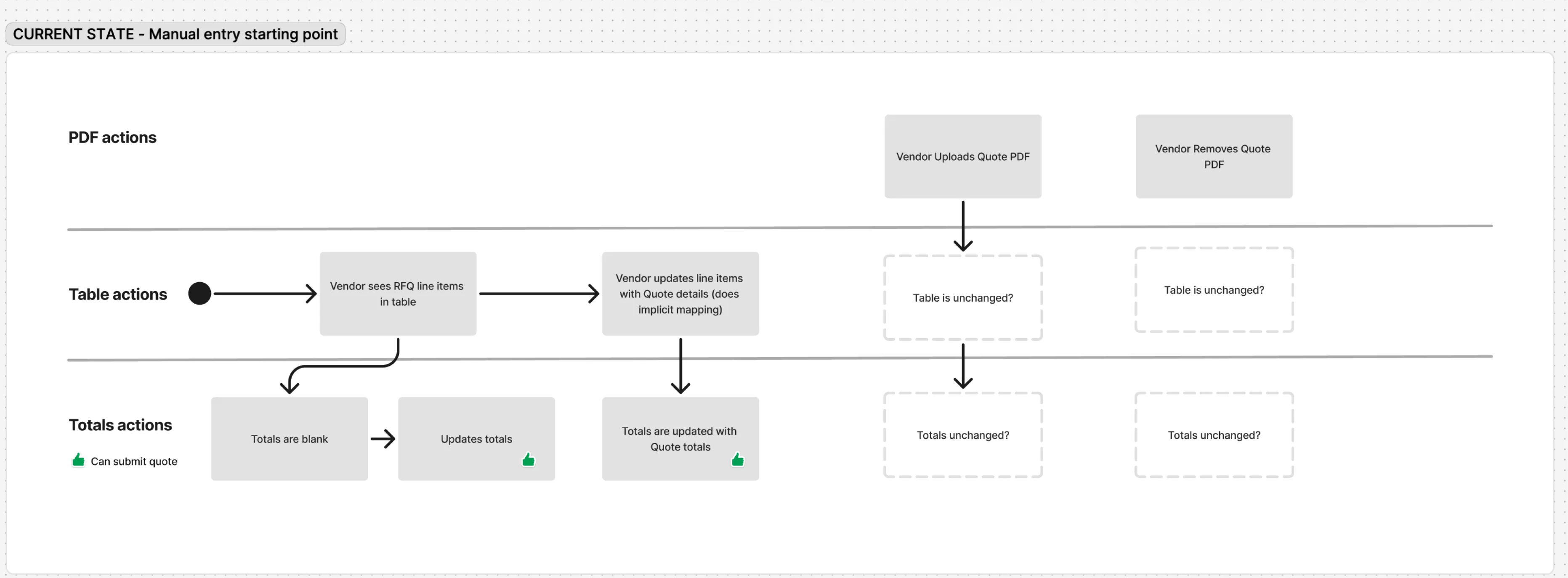 Flow diagram of the current state showing parallel paths for PDF actions, table actions, and yields actions, with decision points between them