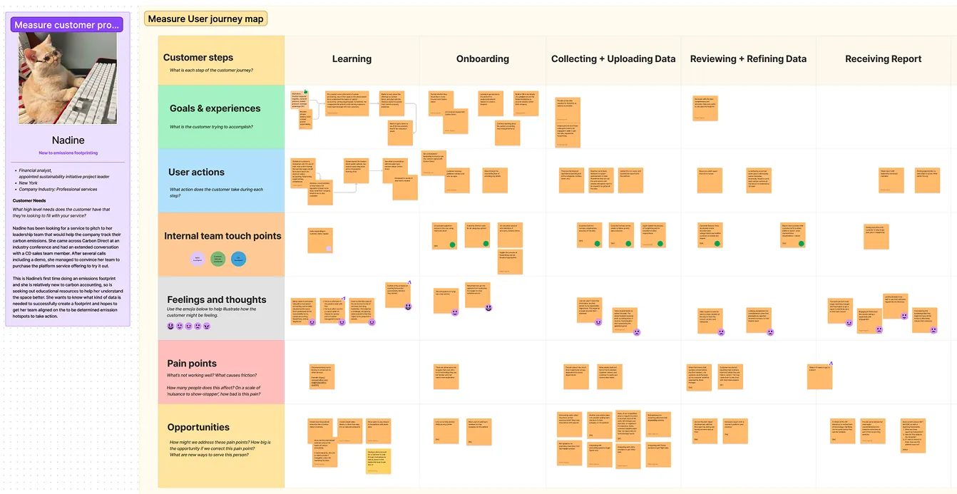 Measure user journey map with a persona panel on the left and five stages across the top: learning, onboarding, collecting and uploading data, reviewing and refining data, and receiving report. Rows below track goals, user actions, internal team touch points, feelings and thoughts, pain points, and opportunities.