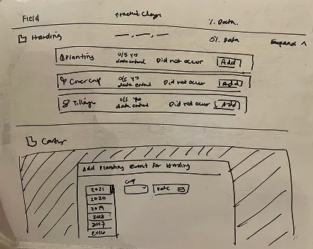 Hand-drawn whiteboard sketch of a data entry table organized field first, then practice change event, then year