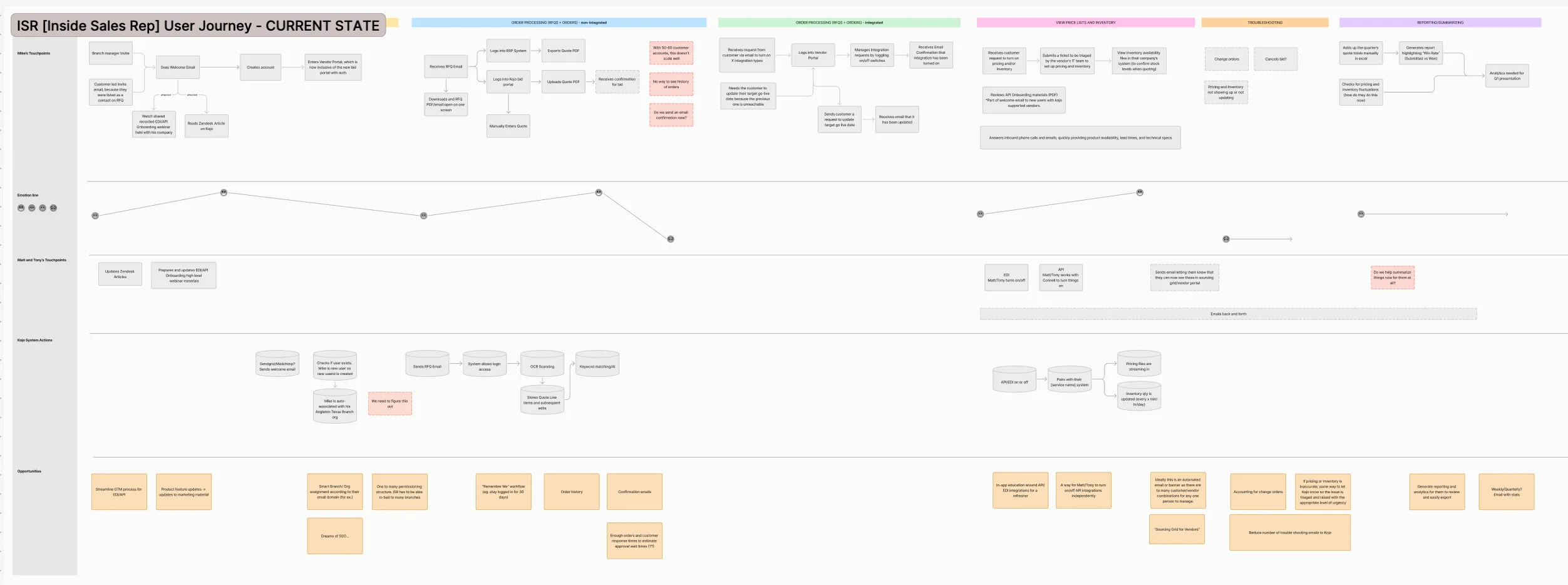 Wide current-state journey map made of sticky notes in horizontal lanes, tracking the vendor's steps from receiving an RFQ email through submitting a completed quote
