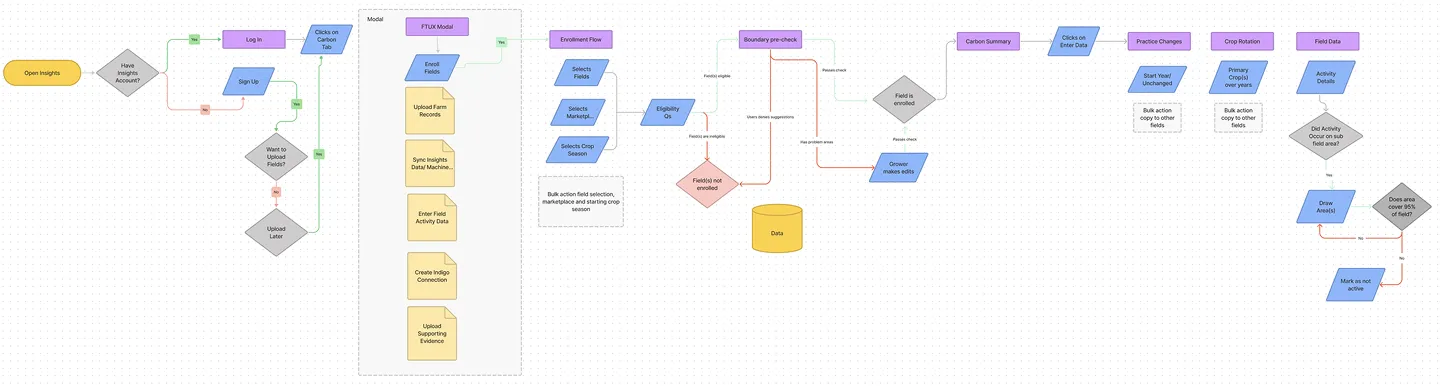 Task flow diagram with branching decision diamonds mapping how a farmer enters practice change data across multiple fields and crop seasons