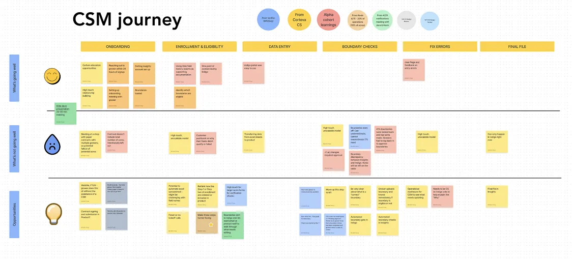 Workshop journey map built from colored sticky notes across three horizontal swimlanes, tracking customer steps, feelings, and opportunity areas