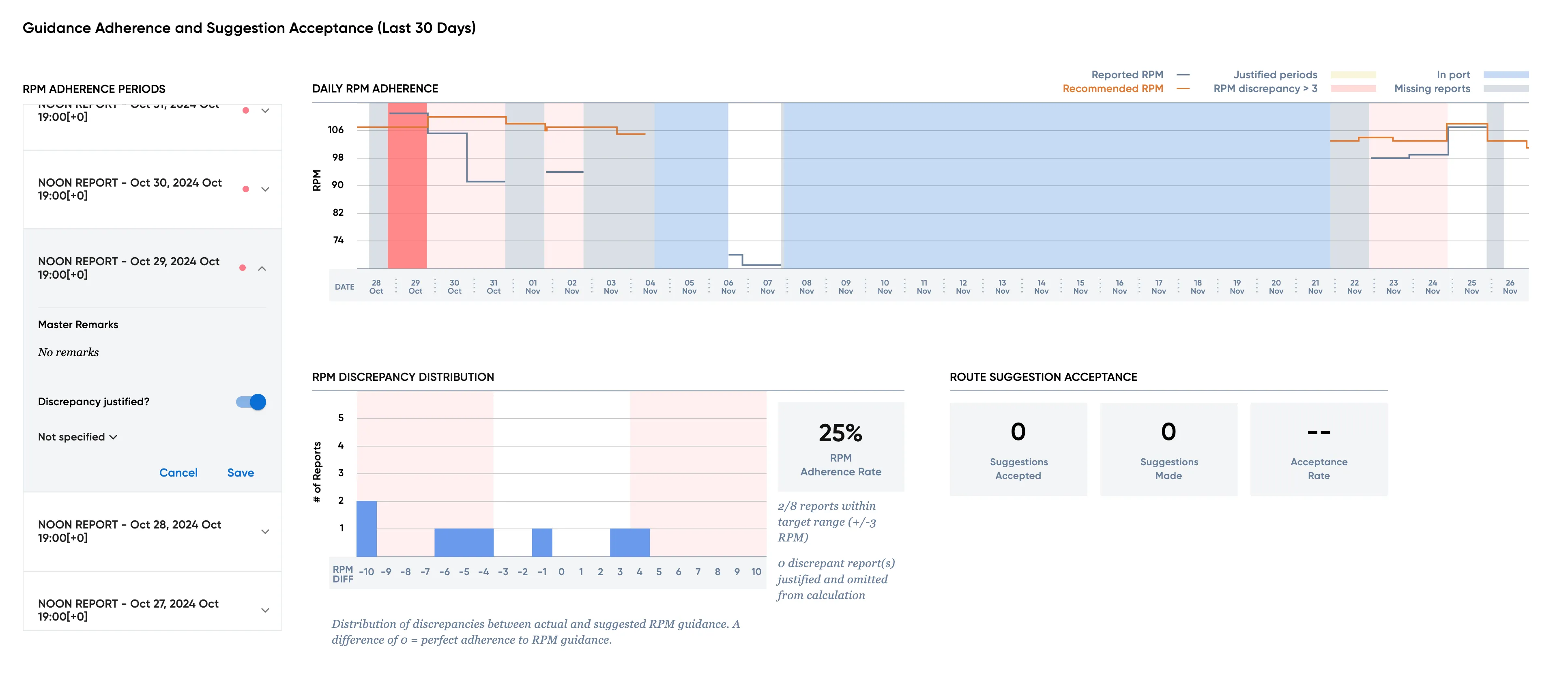 The same dashboard with one notification card expanded, revealing the master remarks field and a reason selector for that day's deviation