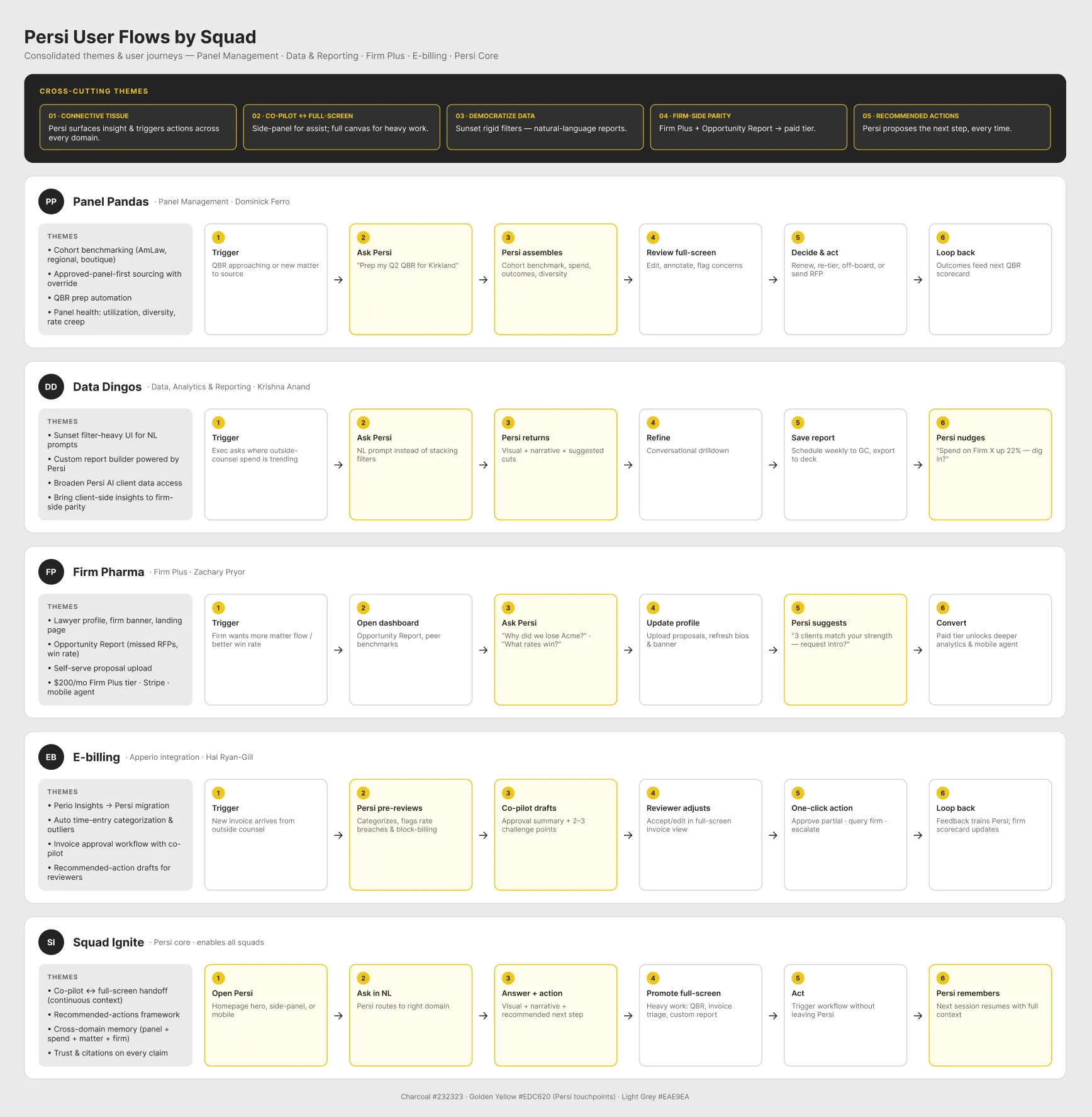 Persi user flows organised by squad, with a horizontal lane per squad and each step captured on a yellow card across panel management, data, firm pricing, e-billing, and intake